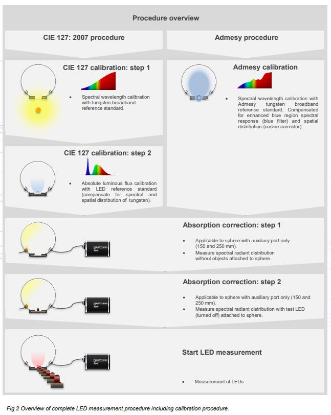 Unice CIE 127 LED測量步驟